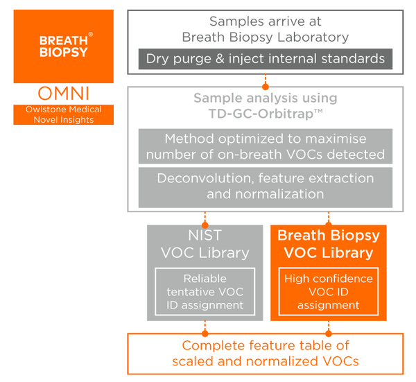OMNI flowchart