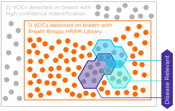How the HRAM Library and VOC Panels support VOC Identification in the Breath Biopsy OMNI Assay