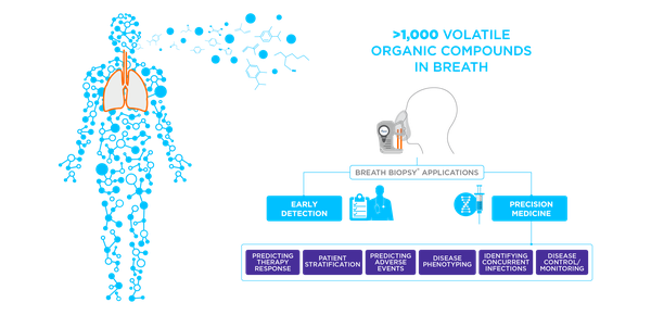 Breath Biopsy applications in respiratory diseases grahic