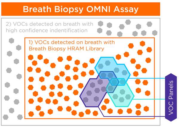 How the HRAM Library and VOC Panels support VOC Identification in the Breath Biopsy OMNI Assay