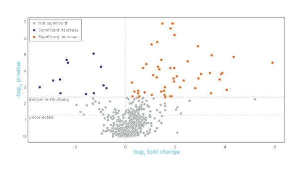Volcano plot of fold change and p-value between pre- and post-race samples for detected features - MC2 poster 577x329