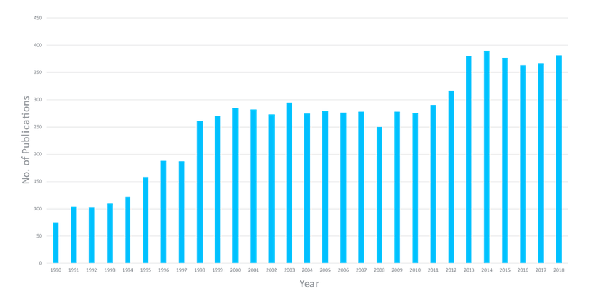 Rising number of breath research publications Rising number of breath research publications