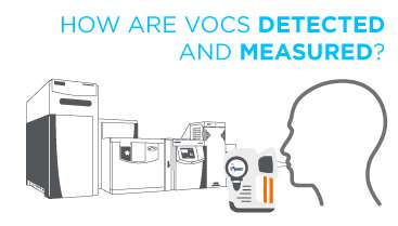 How are volatile compounds detected and measured in exhaled breath?