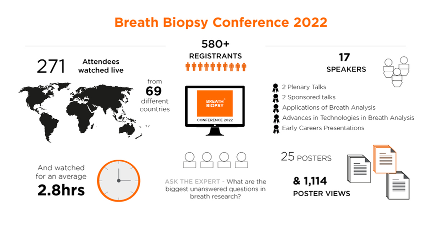 Breath Biopsy Conference 2022 Stats
