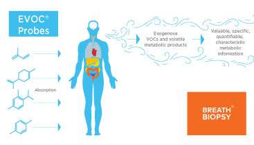 Owlstone Medical Announces a Novel Approach to Breath-Based Testing for Investigation of the Onset, Progression, and Treatment of Disease