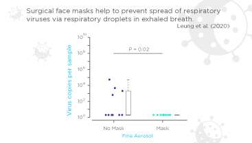 Wearing a mask can help reduce risk of virus transmission