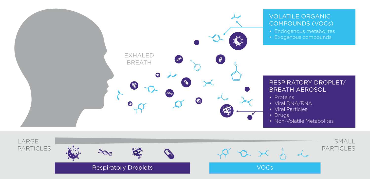 Types of Biomarkers - respiratory droplets and VOCs