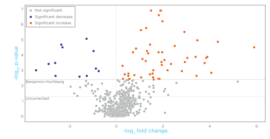 Volcano plot of fold change and p-value between pre- and post-race samples for detected features - MC2 poster