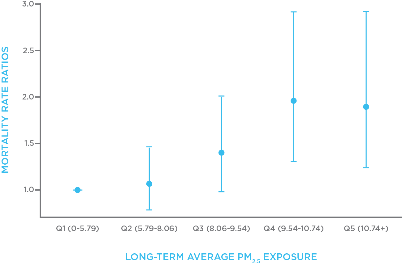 Long term average PM2.5 exposure