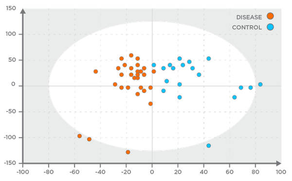 Example Breath Data with Disease and Control