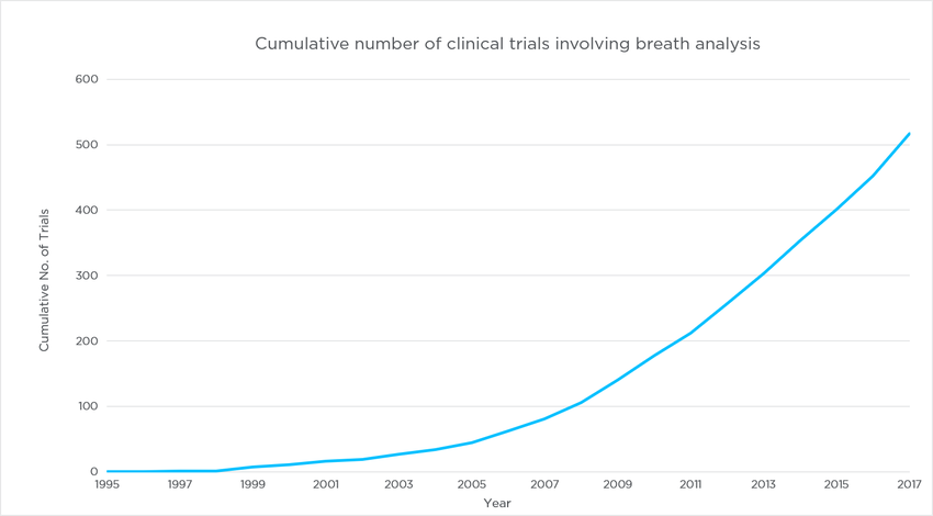 Cumulative Number of Clinical Trials involving Breath Cumulative Number of Clinical Trials involving Breath