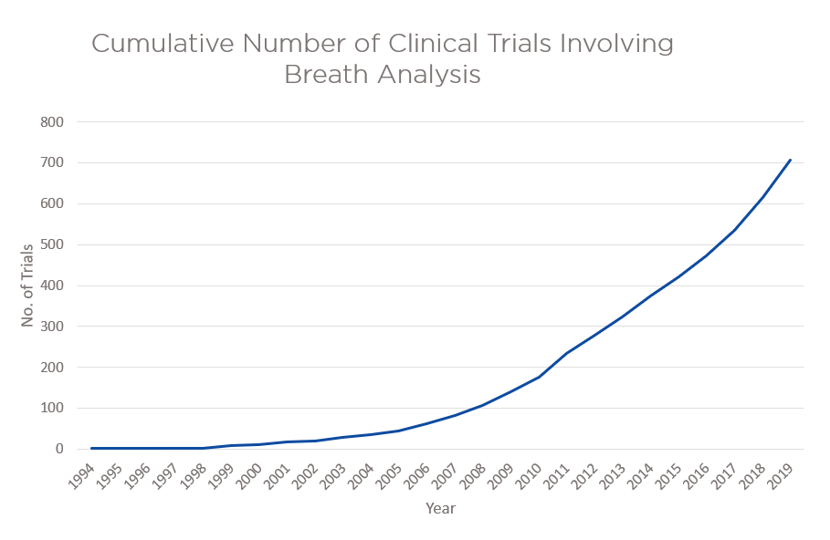 Cumulative number of clinical trials involving breath analysis (2019)