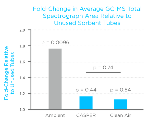 CASPER Portable Air Supply performance graph