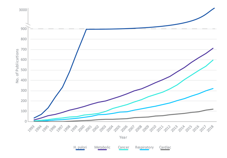 Rising number of breath research publications by category Rising number of breath research publications by category