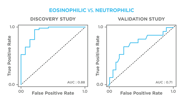 Schleich paper - eosinophilic vs neutrophilic graphs 577x329
