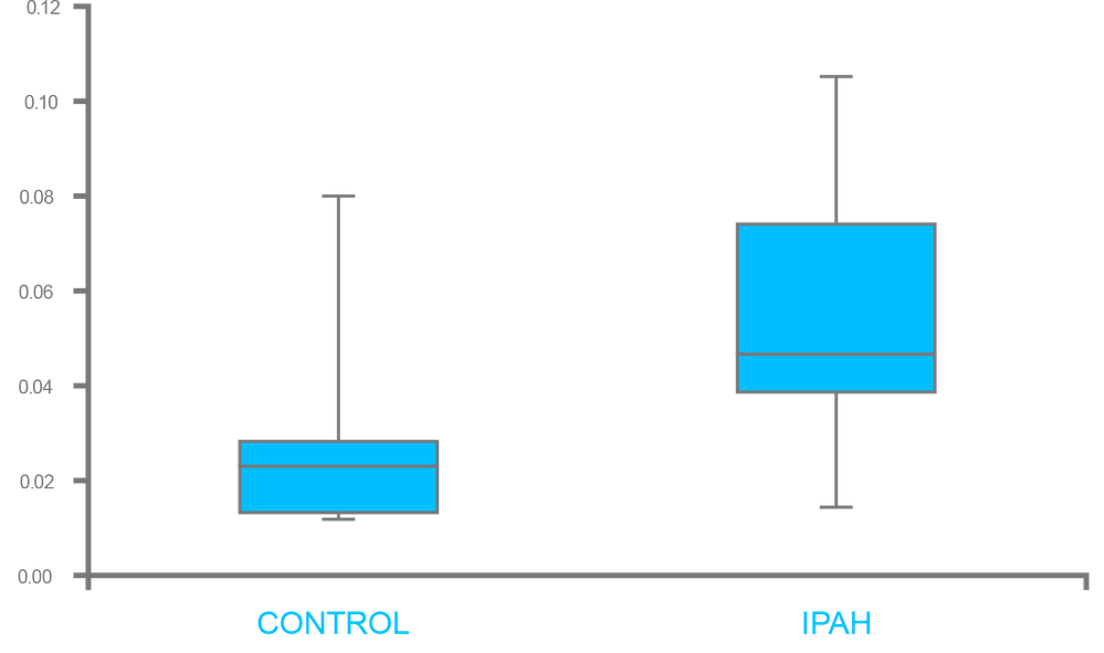 PAH vs Control Graph 2