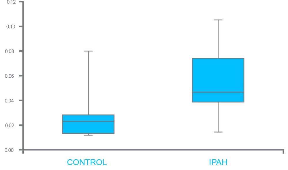 PAH vs Control Graph 2 PAH vs Control Graph 2