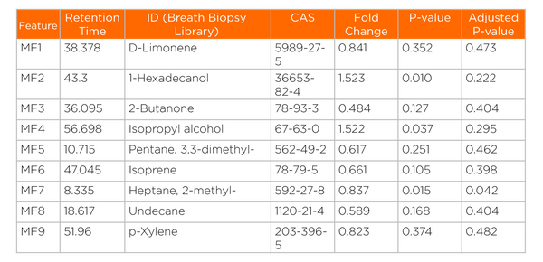 An example of results from a Breath Biopsy study