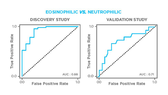 Schleich-eosinophilic-neutrophilic-graphs