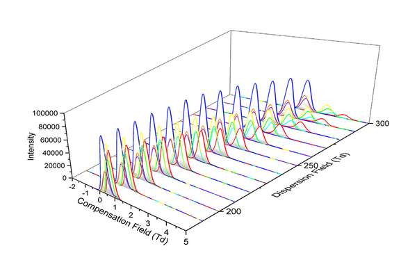 ultraFAIMS allows separation of isobaric steroid ions with increasing compensation field strength – Download Poster