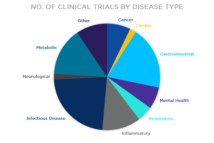 Clinical Trials involving breath disease pie chart Clinical Trials involving breath disease pie chart