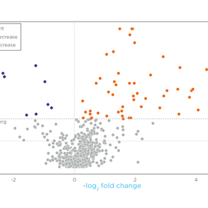 Volcano plot of fold change and p-value between pre- and post-race samples for detected features - MC2 poster 577x329