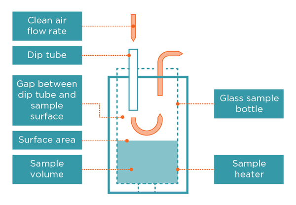 Diagram - headspace sampling