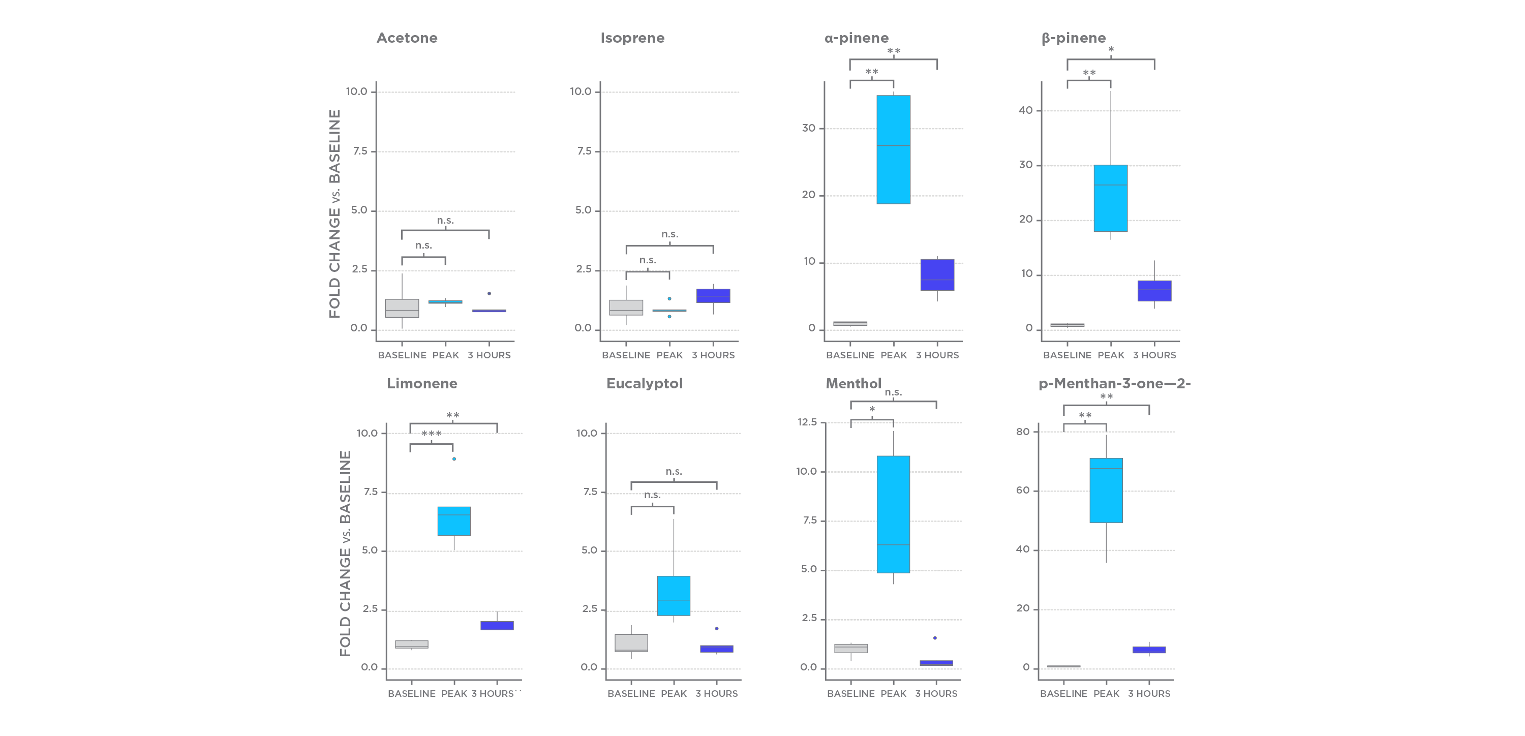 EVOC Probe longitudinal study box plots EVOC Probe longitudinal study box plots
