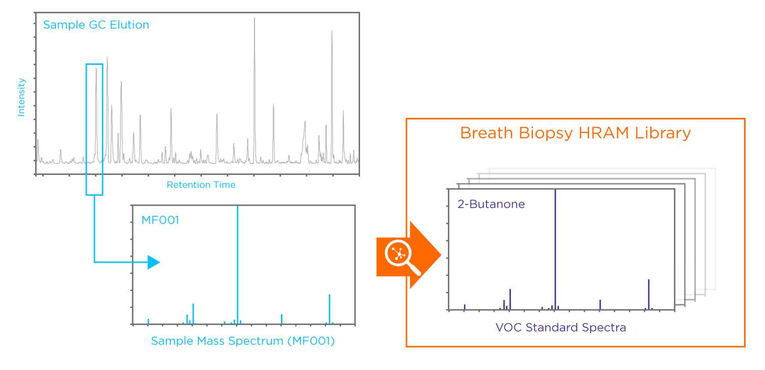 Breath Biopsy HRAM Library Standard Spectra