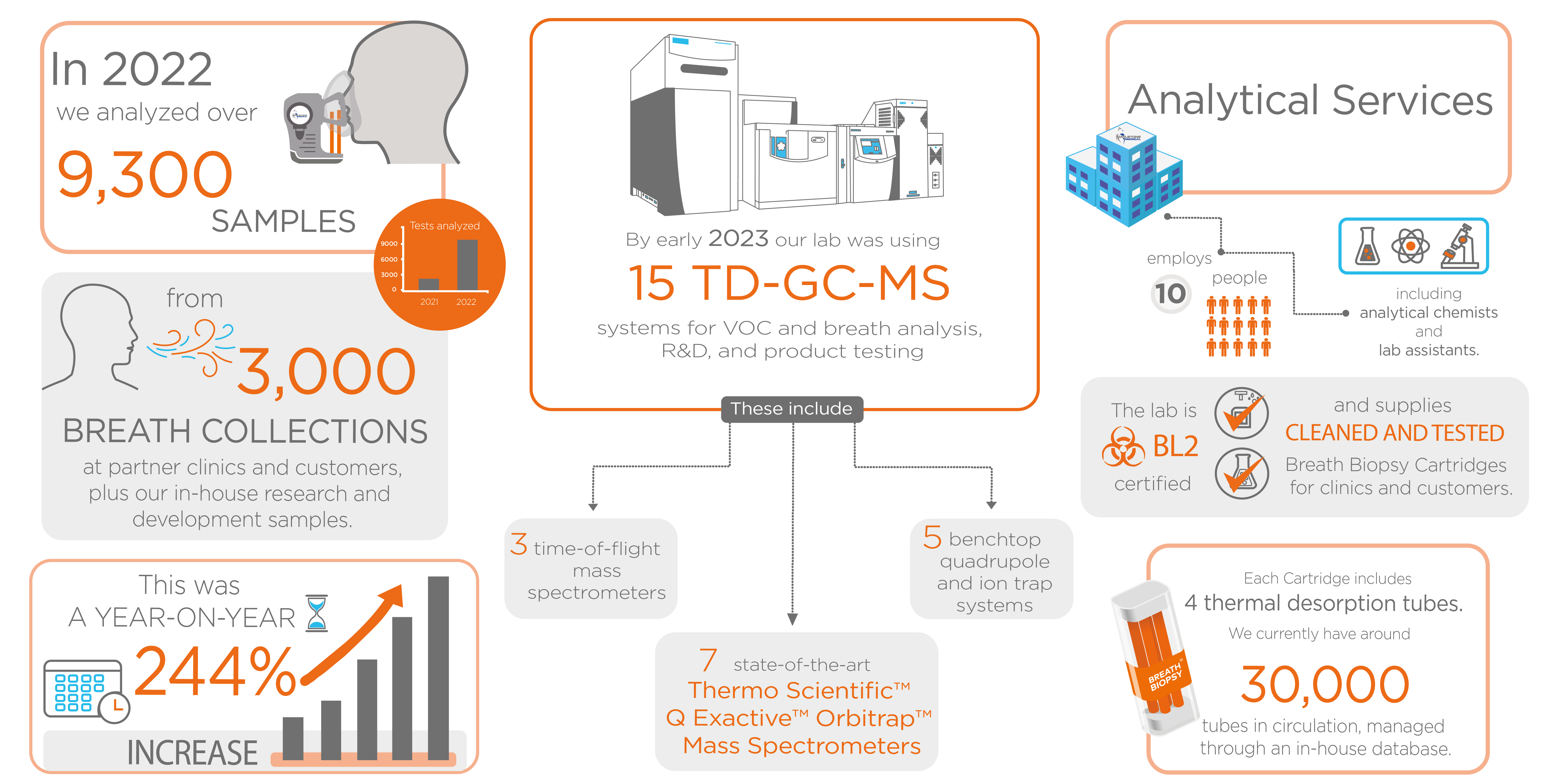 2022_Analytical Services Statistics