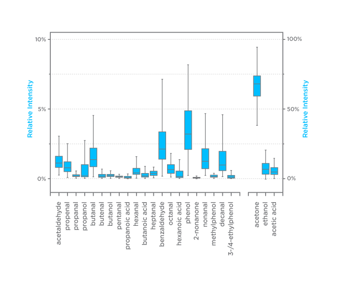 Esophageal-Gastric Cancer Box Plot