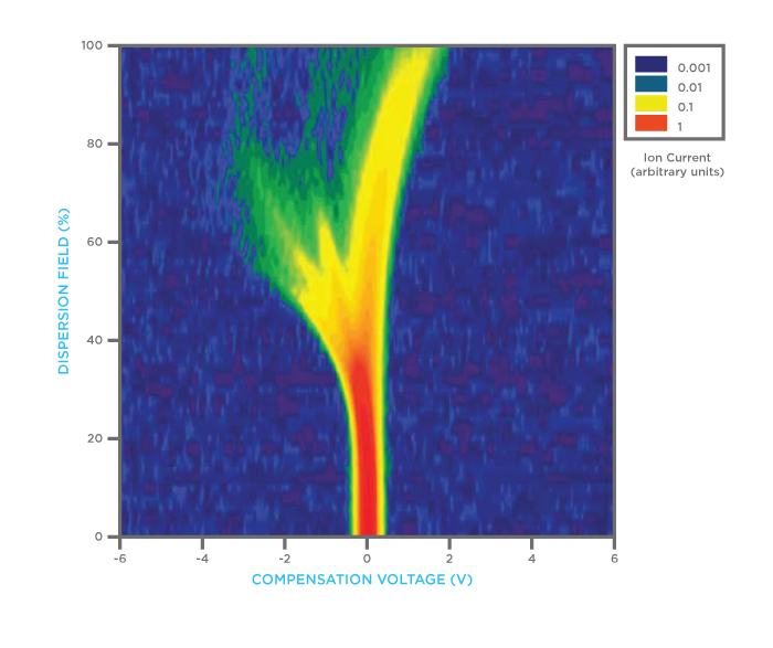 FAIMS spectrum from urine sample of patient with colorectal cancer