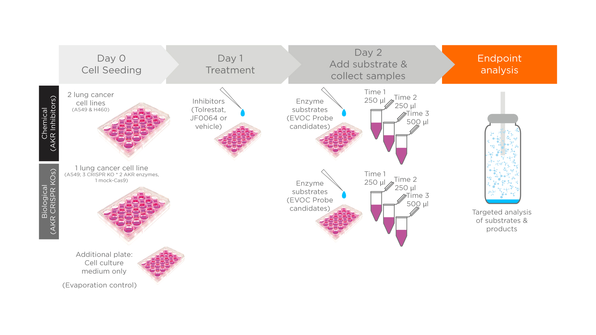 AKR Study Methodology