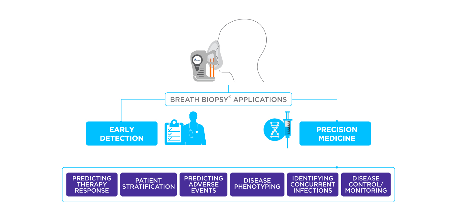 Applications of VOCs