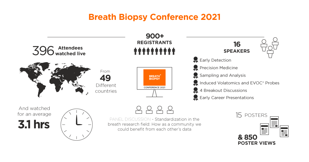 BBCon21 Stats 