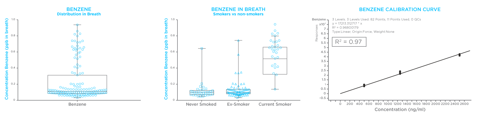 Benzene in Breath