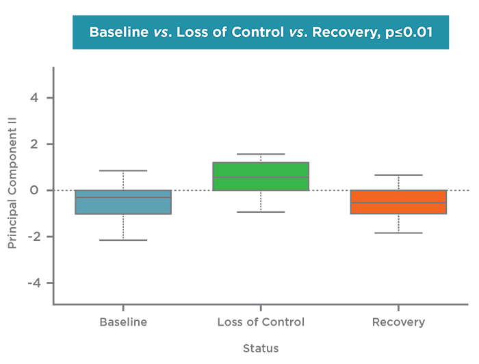 Results of Asthma pilot study Results of Asthma pilot study