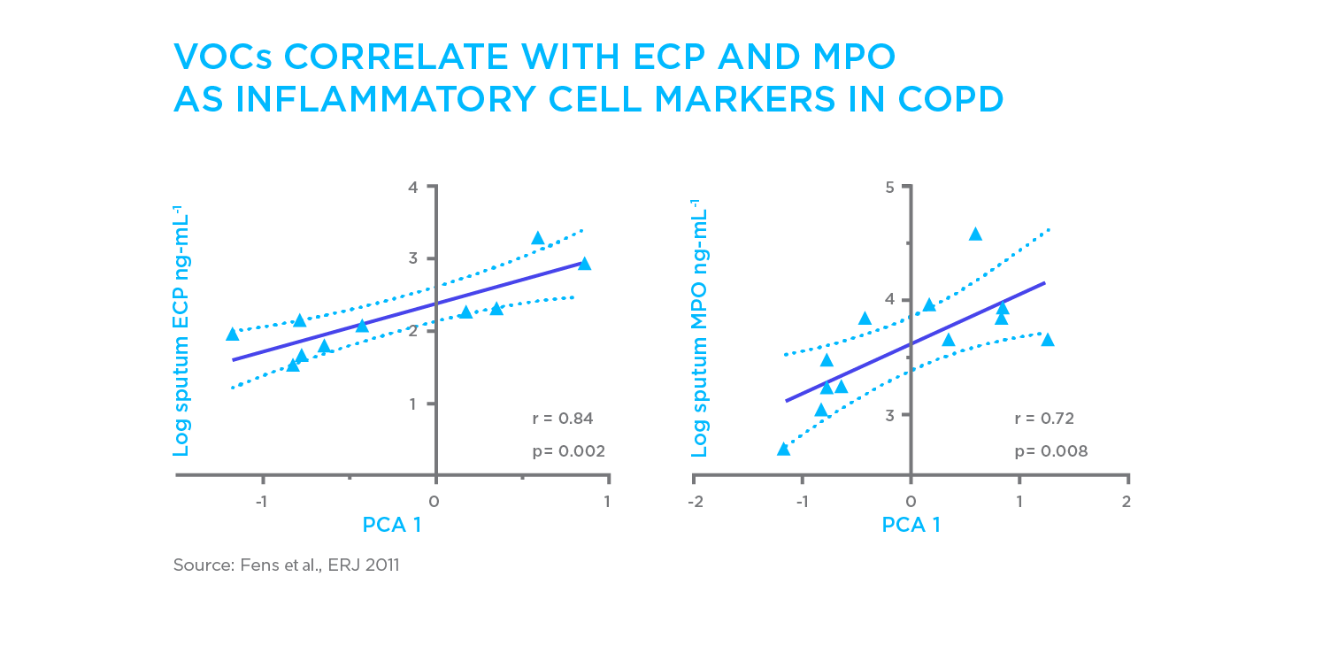 VOCs COPD inflammatory markers