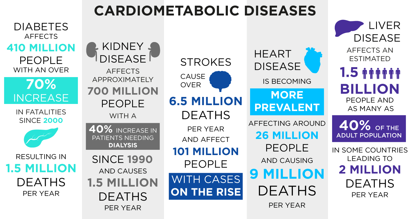 Cardiometabolic disease summary