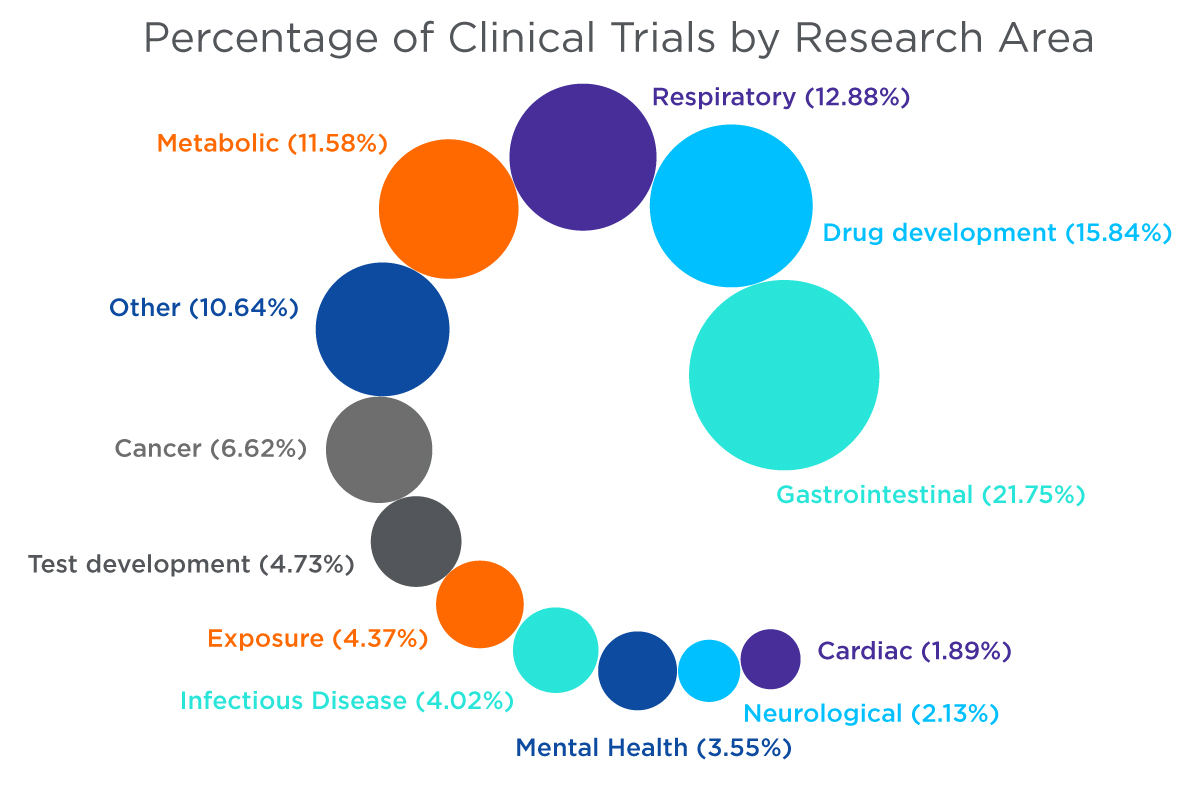 Clinical trials data - Bubble % v3-01