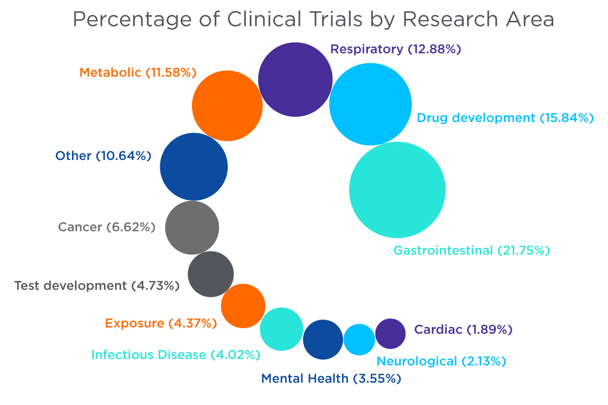Clinical trials data - Research areas by % Clinical trials data - Bubble % v3-01