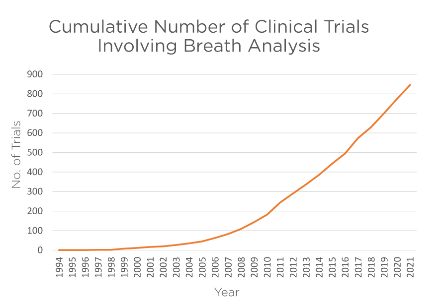 Clinical Trials blog 2021 update graph Clinical Trials blog updated graph