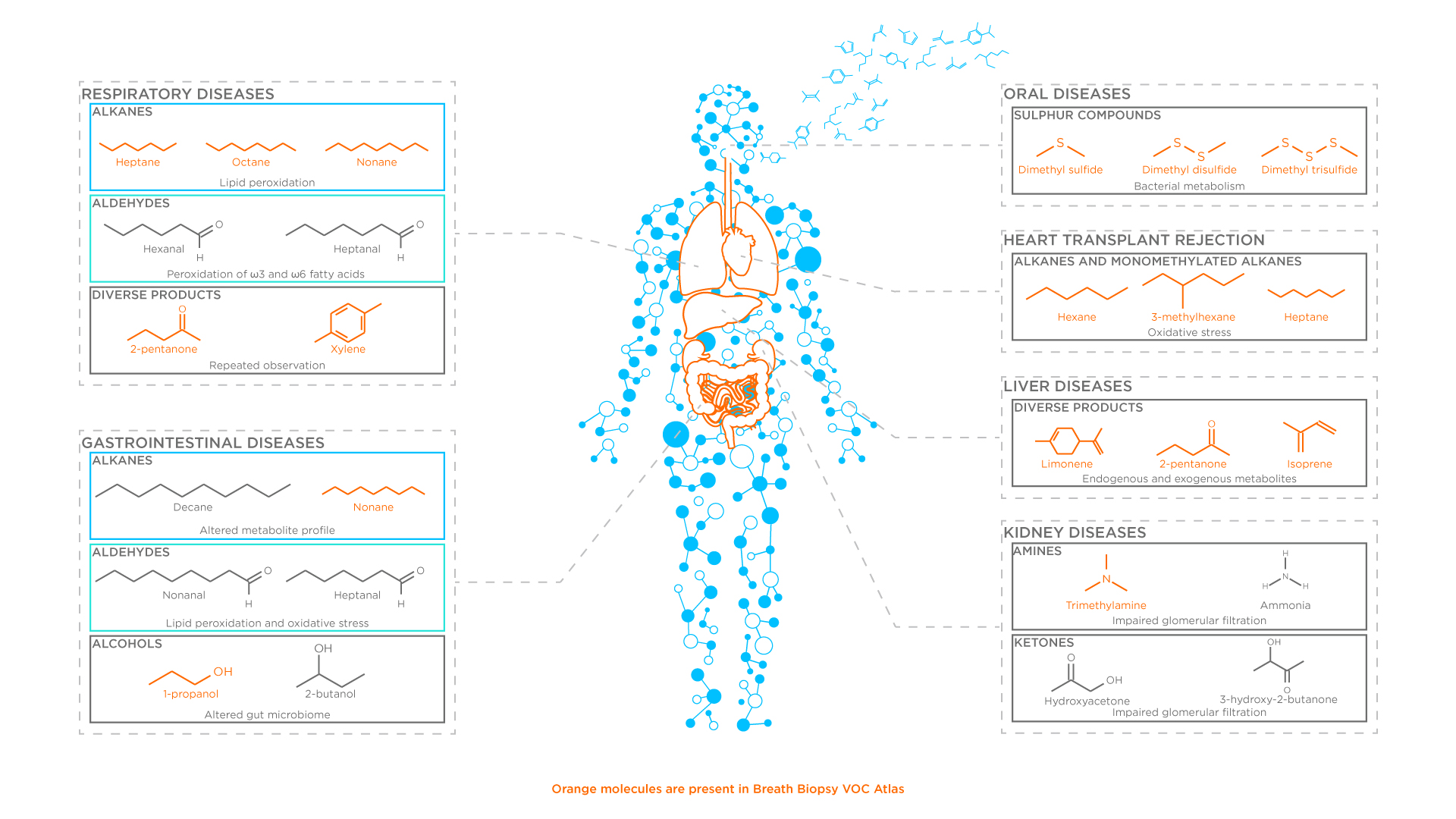 Examples of inflammation biomarkers by disease