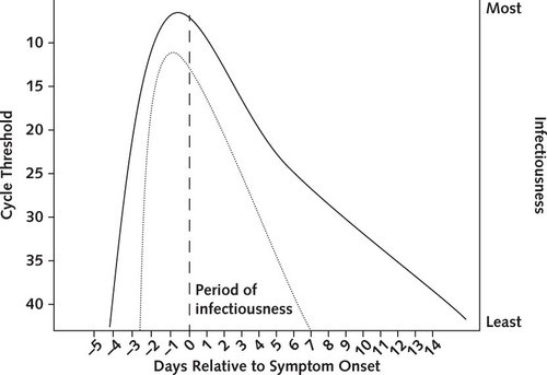 COVID-19 infection profile