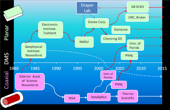 FAIMS-DMS history graph FAIMS-DMS history graph