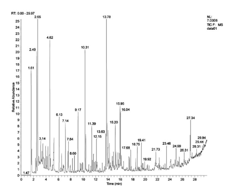 Chromatogram of VOCs