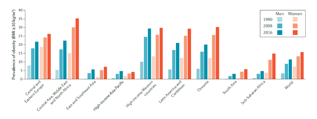 A summary of global prevalence of obesity from 1980 to 2016