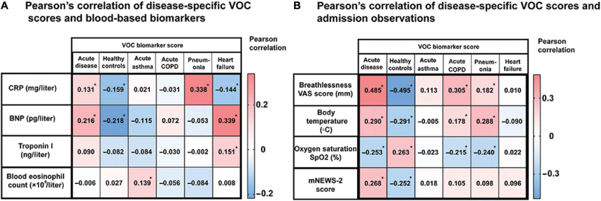 Wadar Ibrahim Figure 2: Correlation of VOC Biomarker score