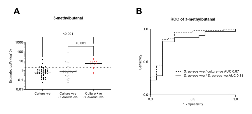 Waqar Ahmed Figure: Scatter plots of estimated VOC concentrations and ROC curves of 3-methylbutanal