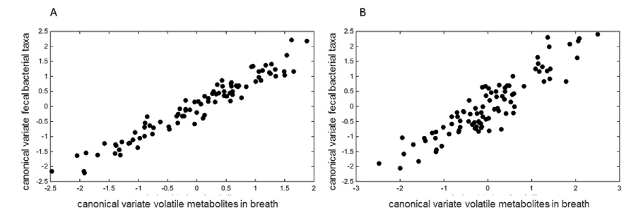 Figure 2 Smolinska study